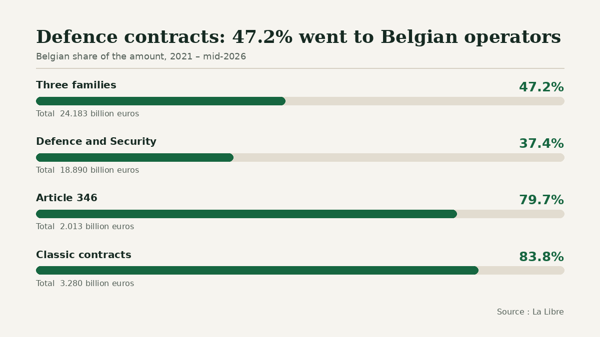 Bar chart of the Belgian share of Defence contracts from 2021 to mid-2026: 47.2% of the total of 24.183 billion euros, 37.4% for Defence and Security out of 18.890 billion euros, 79.7% for Article 346 out of 2.013 billion euros, and 83.8% for classic contracts out of 3.280 billion euros.