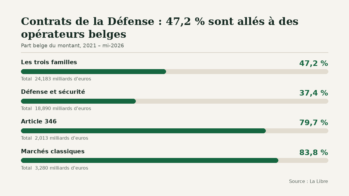 Graphique en barres de la part belge des contrats de la Défense, de 2021 à la mi-2026 : 47,2 % du total de 24,183 milliards d’euros, 37,4 % en défense et sécurité sur 18,890 milliards d’euros, 79,7 % pour l’article 346 sur 2,013 milliards d’euros, 83,8 % pour les marchés classiques sur 3,280 milliards d’euros.