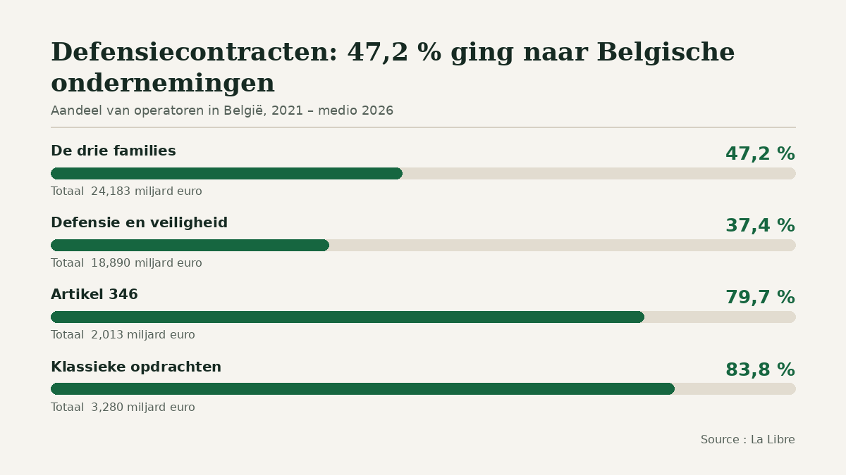 Staafdiagram van het Belgische aandeel in de Defensiecontracten, van 2021 tot medio 2026: 47,2 % van het totaal van 24,183 miljard euro, 37,4 % voor defensie en veiligheid op 18,890 miljard euro, 79,7 % voor artikel 346 op 2,013 miljard euro, 83,8 % voor klassieke opdrachten op 3,280 miljard euro.
